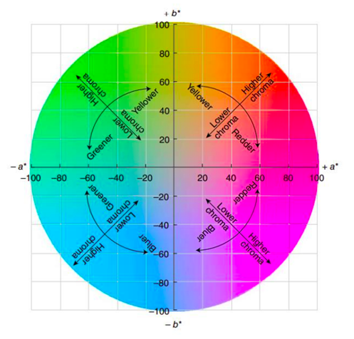 ANBUBNA Instrument 安孛纳仪器 - 颜色基础知识：当Da*、Db*和DH*的色调判定出现冲突怎么办?